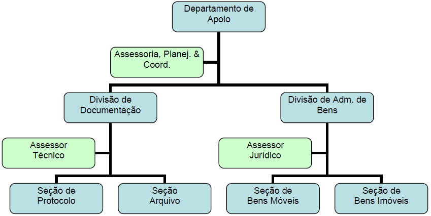 LINHA-STAFF Combinar a linear e a funcional, predominando a primeira; Linhas formais e diretas de comunicação Separação entre órgãos operacionais e de apoio; Mantém a hierarquia sem perder a