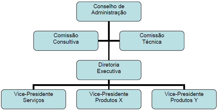 COMISSIONAL OU COLEGIADA Não é um órgão da estrutura organizacional; Podem assumir tipos diversos: formais, informais, temporárias, relativamente permanentes; Muito usada no setor público