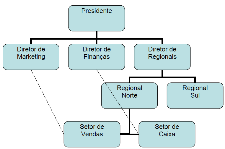 SISTEMA DE RESPONSABILIDADES ATIVIDADES DE LINHA (COMANDO): Autoridade formal para dirigir e controlar os subordinados imediatos.