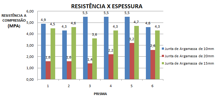 Tabela 1 - Resultado da resistência à compressão dos blocos e prismas Resistência dos Blocos (MPa) Espessura das juntas (mm) Resistência dos Prismas (MPa) Eficiência da Alvenaria 10,2 10 5,05 0,5
