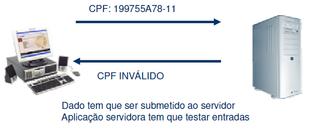 Limitações do HTML Processamento no lado cliente Dados