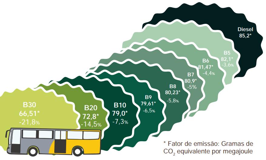 Figura 6: Redução das emissões de GEE