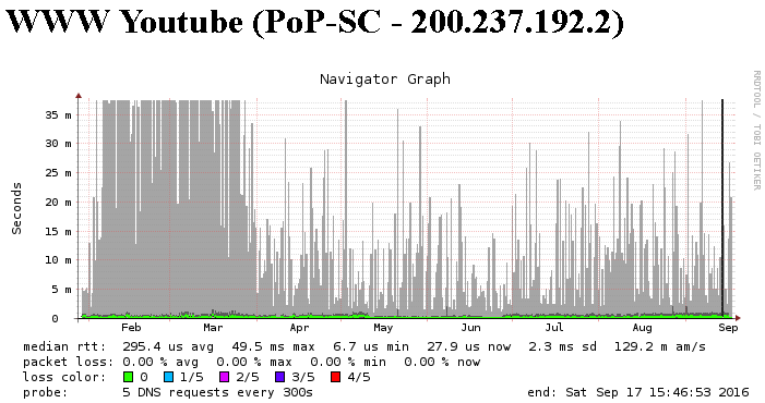 Serviços PoP-SC (DNS Recursivo)