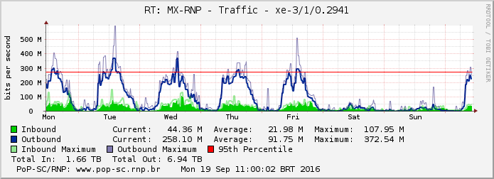 Provimento RNP/SC (IPv6 x IPv4) 19/06/16 RNP/SC IPv6 (IN) PoP->RNP: 0,97% (OUT) RNP->PoP: 5,15%