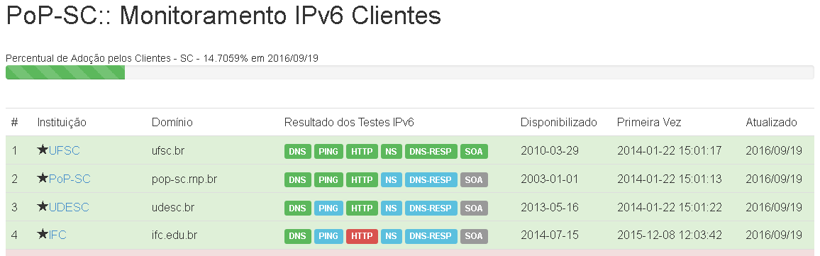 Adoção do IPv6 nas Instituições O agente monitora: Ponto de Início: Publicação AAAA para o site da instituição Verifica PING, HTTP, Servidores DNS com
