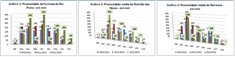 Houve benefício geral: além da conclusão do plantio do Algodão na primeira semana de janeiro, a normalização das chuvas proporcionou adequadas condições para o desenvolvimento e tratos de todas as