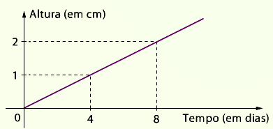 V F AULA 02 1. Na função apresentada, F é a variável independente. 2. A representação 01 é uma forma adequada de representar a função. 3. A imagem do número real 5 pela função é 41