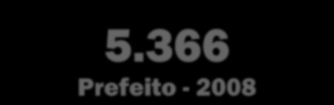 37.786 Dep. Estadual - 2010 5.366 Prefeito - 2008 37.956 Dep.