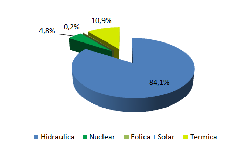 Relatório da Administração 2.1.Geração A Eletrobras, em 31/12/2011, atingiu a capacidade instalada de 41.621 MW em empreendimentos de geração, o que representa 35,5% dos 117.