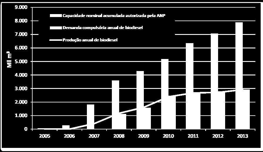 Evolução anual da produção, da demanda compulsória e da capacidade