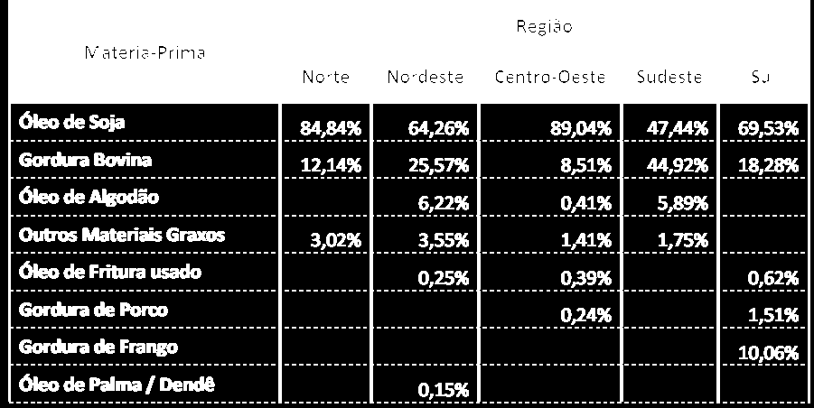 Percentual das matérias-primas utilizadas para produção de