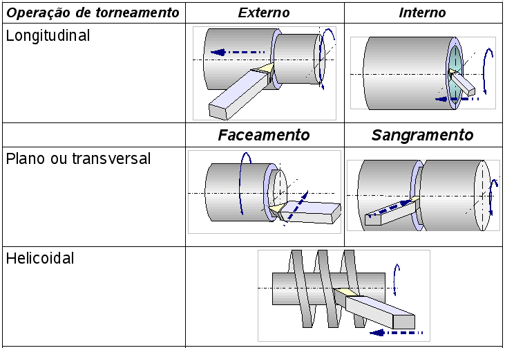 Principais operações no