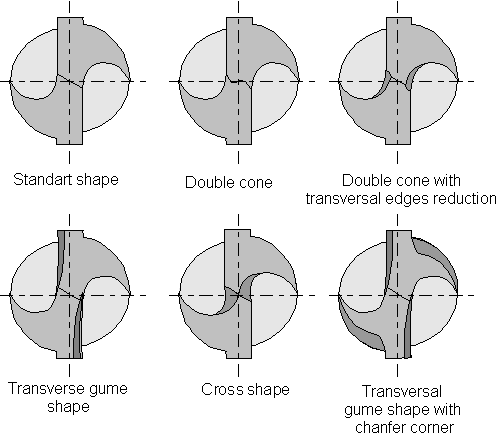 Afiações especiais de brocas helicoidais Afiação padrão redução de cone transversal e quina chanfrada duplo tronco de cone Afiação