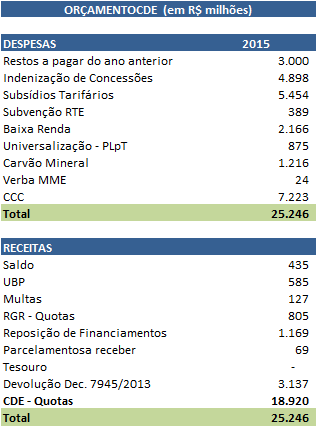 (Fls. 6 da Nota nº 255/2015-SGT/ANEEL, de 23/09/2015).