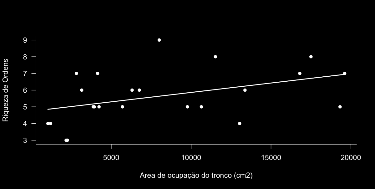 Figura 2. Gráfico de dispersão dos valores de riqueza de espécie e volume do tronco (cm 3 ) e a reta de regressão linear (r 2 : 0,15; y=1,8 + 0,001* x; p= 0,04).