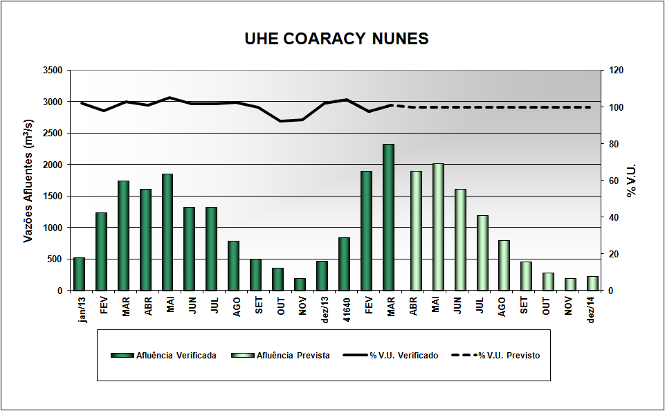 Gráfico I Gráfico II Programa Mensal de