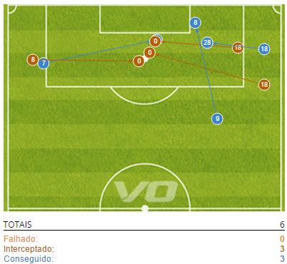 CRUZAMENTOS Análise Estatística - Ataque 2ªParte Na 2ª parte o United efetuou 6 cruzamentos, em que 3 deles foram intercetados e outros 3 chegaram ao jogador