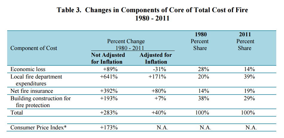 Custos vs Investimentos vs Inflação Perdas diminuindo Investimentos aumentando Investimentos