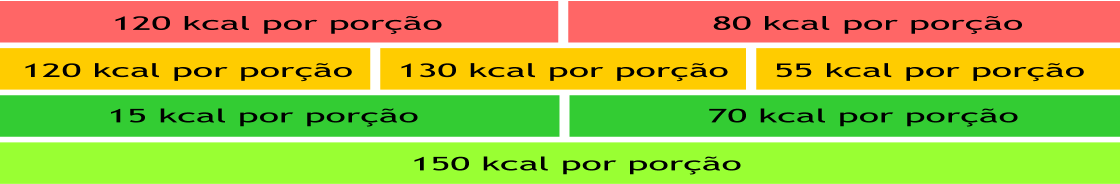 Os grupos de aliment os são classificados de acordo com a quant idade de calorias por porção que eles apresent am. Cada grupo de alimento apresenta uma média de calorias por porção.