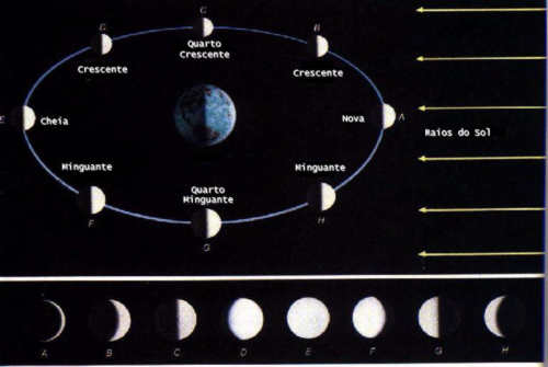 A LUA NOVA, CRESCENTE, CHEIA E MINGUANTE Enquanto a Terra segue em sua viagem pelo espaço, orbitando o Sol, a Lua também efetua seu movimento de translação em torno da Terra.