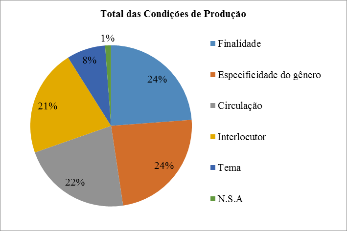 Gráfico 2: Aspectos Tipológicos trabalhados nos 3 Volumes do LDP Fonte: Elaboração própria, 2015 Os dados quantitativos aqui expostos indicam que quase todos os aspectos tipológicos elencados por