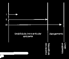 2) KALTENBORN (Tração ou deslizamento articular) A) Grau I Tração articular de pequena amplitude onde a cápsula não é sobrecarregada (raramente é utilizada) B) Grau II Tração ou deslizamento das