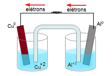 3. Observe o esquema a seguir e responda: A) Em qual eletrodo ocorre a redução? Em qual ocorre a oxidação? B) Qual é o cátodo? Qual é o ânodo? C) Qual o pólo positivo? Qual o pólo negativo?