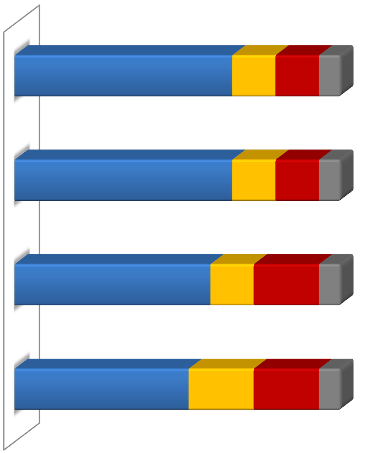 Nem satisfeito/nem insatisfeito Muito insatisfeito 33% 35% 31% 35% Satisfeito Insatisfeito NS/NR 62% 60% 59% Ambiente O interesse em resolver efetivamente a demanda do beneficiário 63% Tempo do