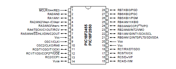 Único circuito com O MICROCONTROLADOR Processador Memória Ram, E2Prom, Flash Periféricos ADC, USART, USB Comparadores,