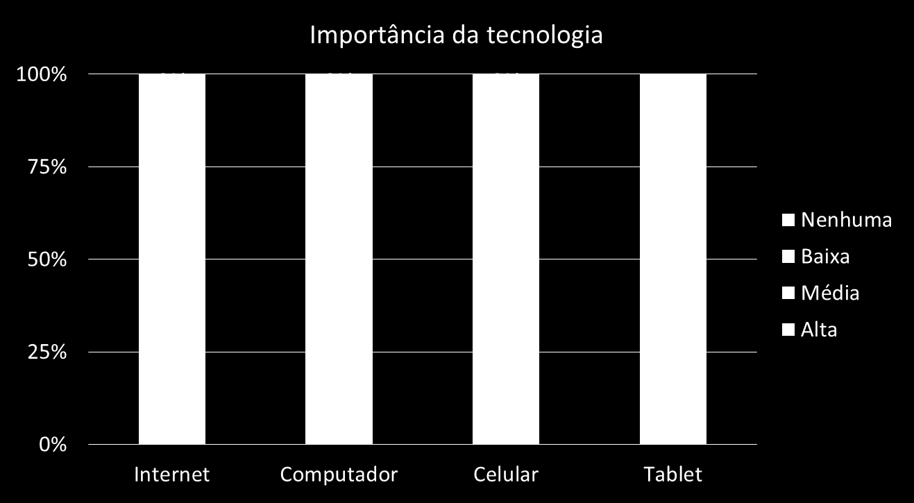 P12. Agora eu vou citar alguns itens de informática e eu gostaria que o(a) Sr.