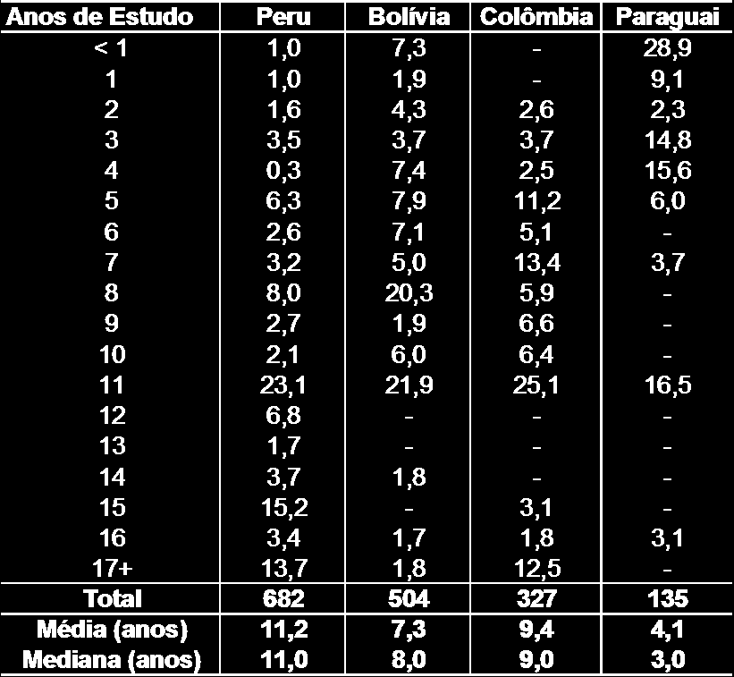Tabela 6 - Porcentagem de migrantes com destino à Amazônia Legal, no período 1995-2000, maiores de 14 anos de idade, dos principais países de origem, segundo anos de estudo, média e mediana de anos