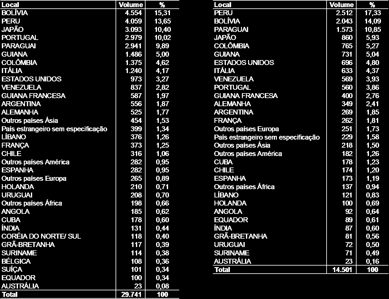 nascimento. Bolívia destaca-se como o país que mais enviou migrantes à Amazônia Legal (15,3% do total, e 4.550 migrantes), seguido por Peru (13,6%), Japão e Portugal (pouco mais de 10% cada).