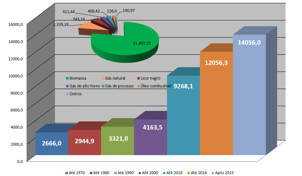 DataCogen Evolução da Cogeração no Brasil 14.