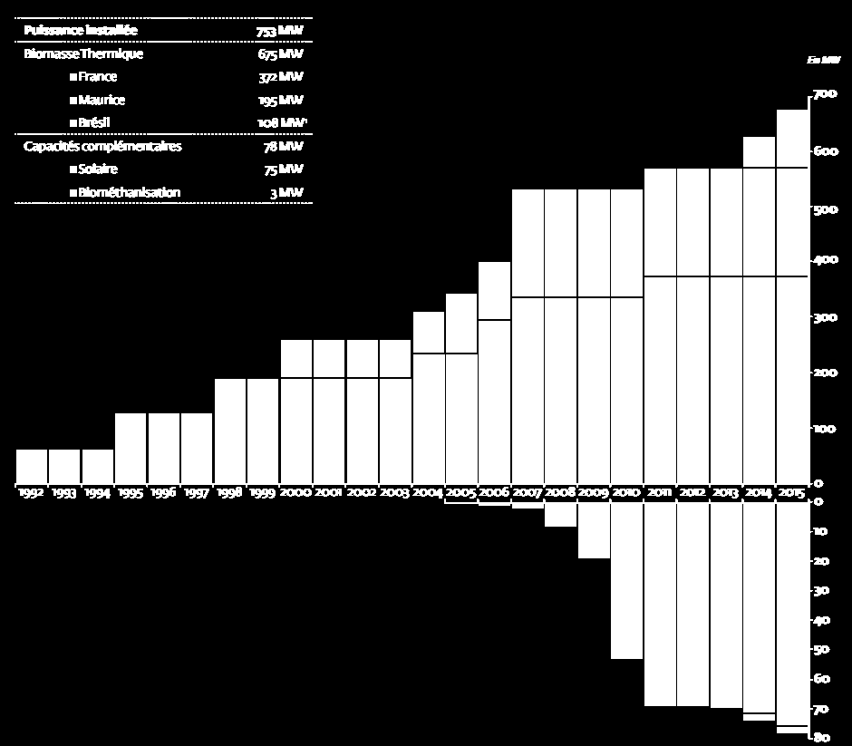 NOSSA EVOLUÇÃO Potência Instalada 753,0 Biomassa 675,0 França 372,0 Ilhas