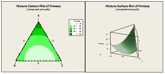 Percent Na figura 2, verifica-se que para a variável, o resíduo segue uma distribuição normal.