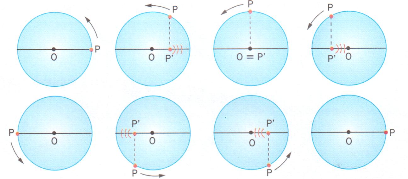 Movimento Harmônico Simples Considere um ponto material descrevendo uma trajetória circular com velocidade angular constante.