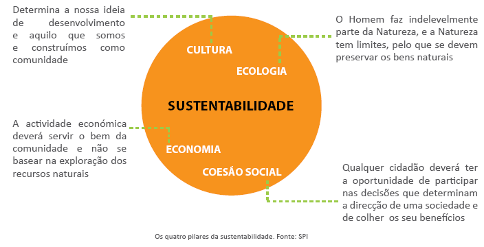 Segundo a Estratégia Nacional para o Desenvolvimento Sustentável (ENDS) a Sustentabilidade pressupõe a Harmonia entre a Economia, a Sociedade e a