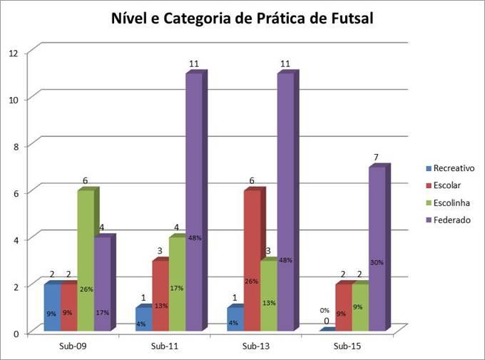 223 campos de Futebol de Várzea estão em extinção nos grandes centros (Mutti, 2003). A prática de Futsal se torna de fácil acesso para crianças no Brasil.