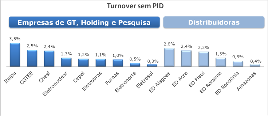 Relatório da Administração A taxa média de rotatividade das Empresas Eletrobras, desconsiderando os desligamentos efetivados pelo PID, é de 1,48%.