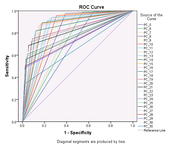 Na figura abaixo podem-se observar as curvas ROC relativas aos diversos potos de corte da ASDS (ver Figura 2).