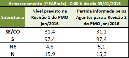 2.2. Previsão de Carga Nos subsistemas Sudeste/Centro-Oeste e Sul, as variações previstas da carga para o mês de janeiro/2016, relativamente ao mesmo mês do ano anterior, de -6,3% e -7,5%,