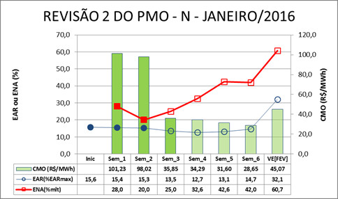 Além disso, ressalta-se que os montantes definidos para geração térmica por garantia energética constituem uma estimativa, a título de sensibilidade, com base na geração que vem sendo vislumbrada nas