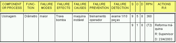 8 O autor ainda destaca que as atribuições feitas nos índices de severidade, grau de ocorrência e detecção devem ter um consenso geral de quem as avaliou, caso os números apontem um grande