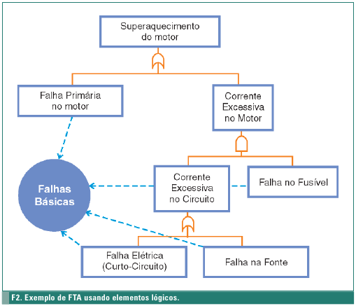 Análise e Gerenciamento de Riscos Métodos AAF Análise de Árvores de Falhas FTA Fault Tree Analysis - 4