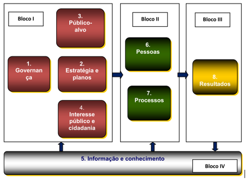 Blocos (Ciclo PDCA) 1. O primeiro é o bloco do Planejamento, constituído pelas quatro primeiras dimensões do Modelo: Governança, Estratégia e planos, Sociedade e Interesse público e Cidadania.