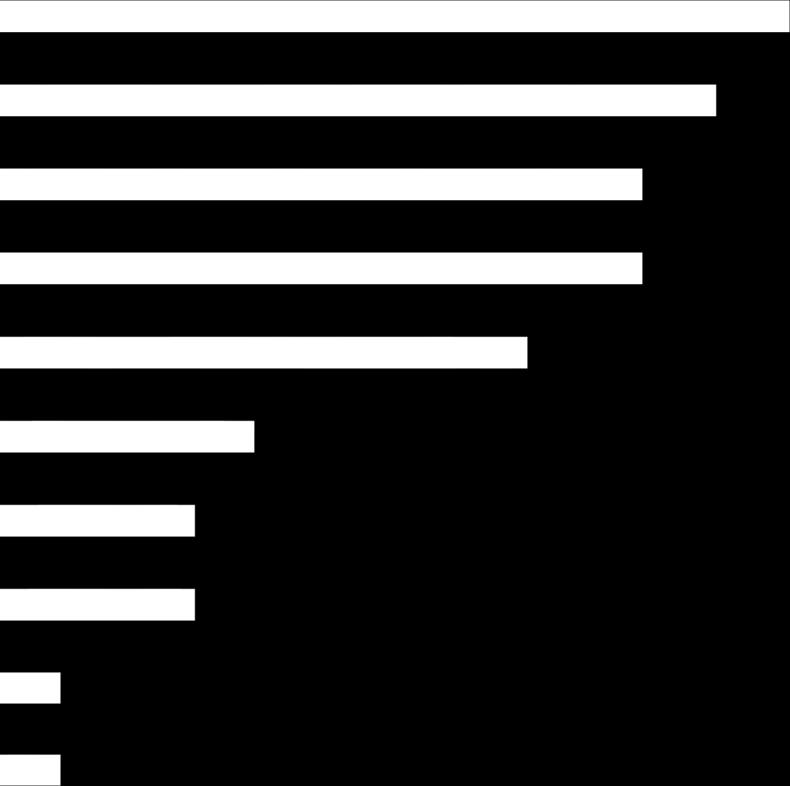 Principais DESAFIOS que uma empresa tem ao exportar O processo de exportação é muito burocrático, lento, são exigidos muitos selos, registros, demonstrações da rastreabilidade do produto 53% Não