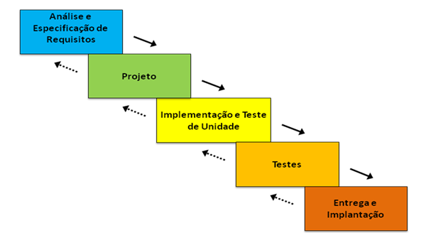 Modelos Sequenciais Modelo Cascata (Modelo de Ciclo de Vida Clássico) Uma fase só deve ser iniciada após a conclusão daquela que a precede.