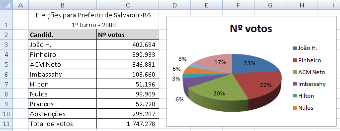 Para fazer gráfios de COLUNA ou de LINHAS, por exemplo,