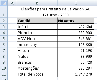 =CONTAR.VAZIO é o nome da fórmula; (B2:B7) refere-se ao endereço das células. 16.