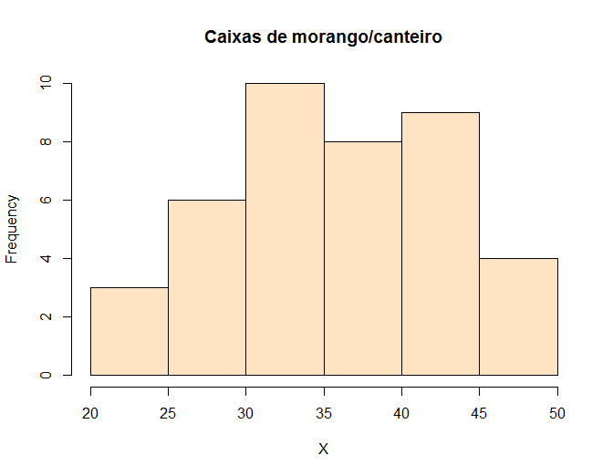 Histograma feito no R > X <- c(22,23,24,26,27,27,29,29,29,30,31,31,32, 32,33,34,34,34,34,35,35,36,37,38,38,39,39, 40,40,40,42,42,43,43,44,44,45,45,46,48) > h1 <- seq(20, 50, by=5) > hist(x,